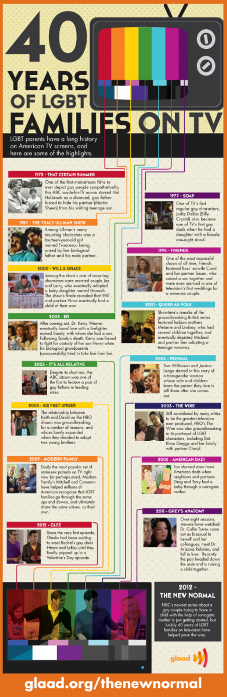 GRAPHIC: Gay Parents on TV Through The Years